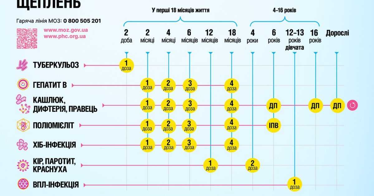 Вакцинувати дитину означає захистити її від інфекційних захворювань